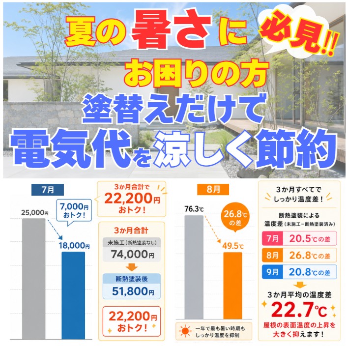 断熱遮熱塗装前後の電気代と屋根表面温度の比較資料